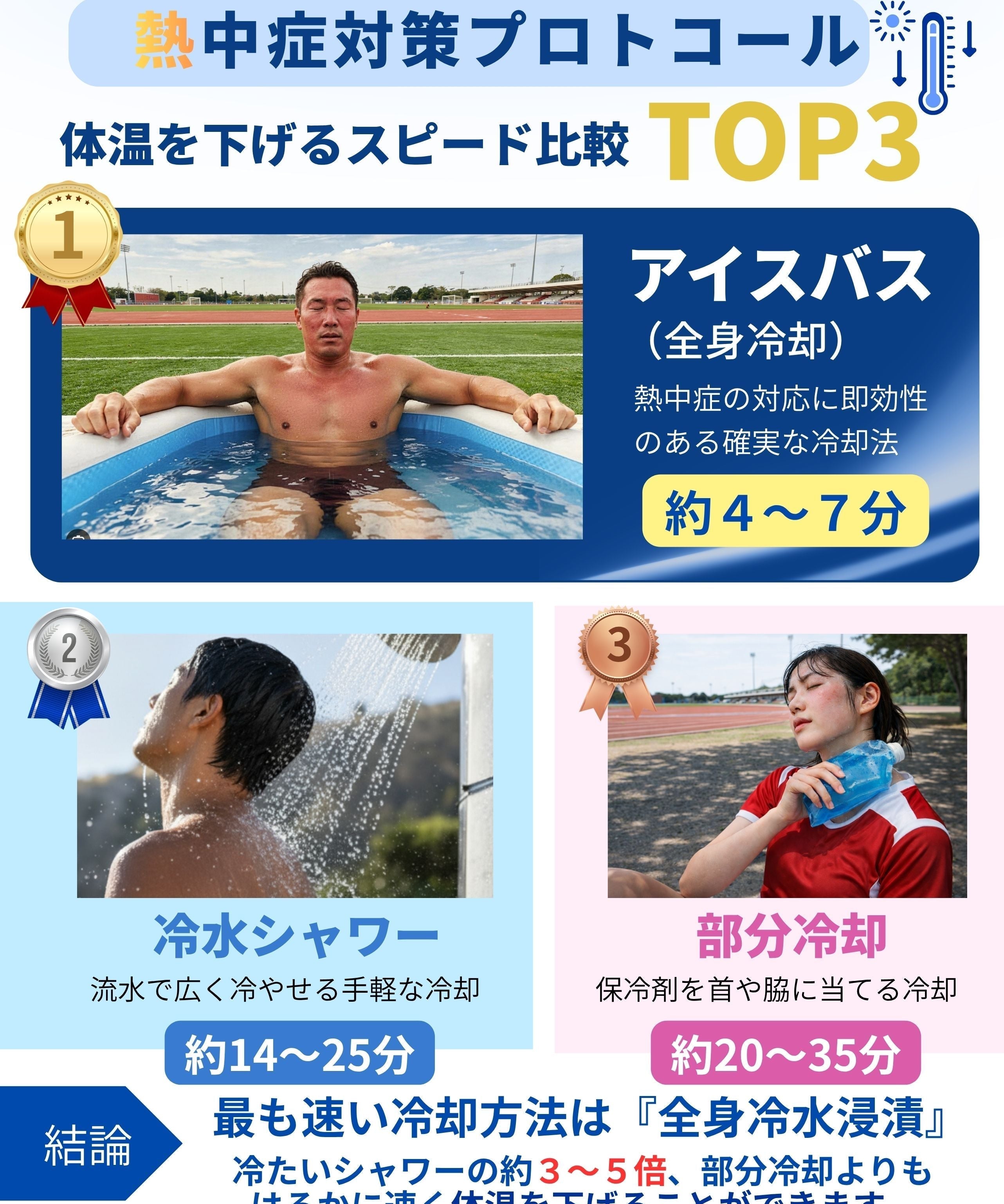 熱中症対策プロトコル TOP3｜アイスバス・冷水シャワー・部分冷却の体温低下スピード比較【Dr.ICE】