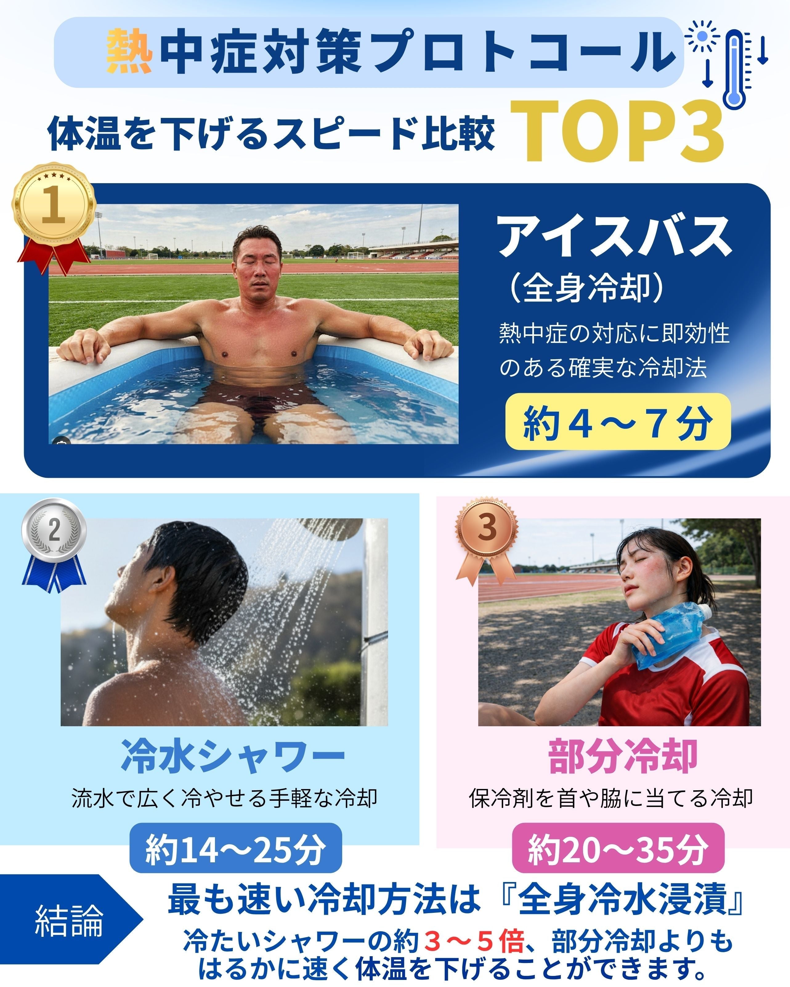 熱中症対策プロトコル TOP3｜アイスバス・冷水シャワー・部分冷却の体温低下スピード比較【Dr.ICE】